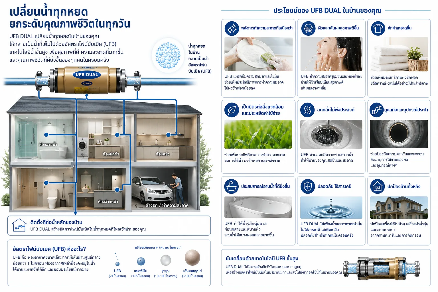 UFB DUAL installed at residential water main — every shower, faucet, laundry, and garden tap delivers nanobubble water throughout the house